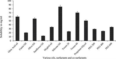 Formulation of ciprofloxacin-loaded oral self-emulsifying drug delivery system to improve the pharmacokinetics and antibacterial activity